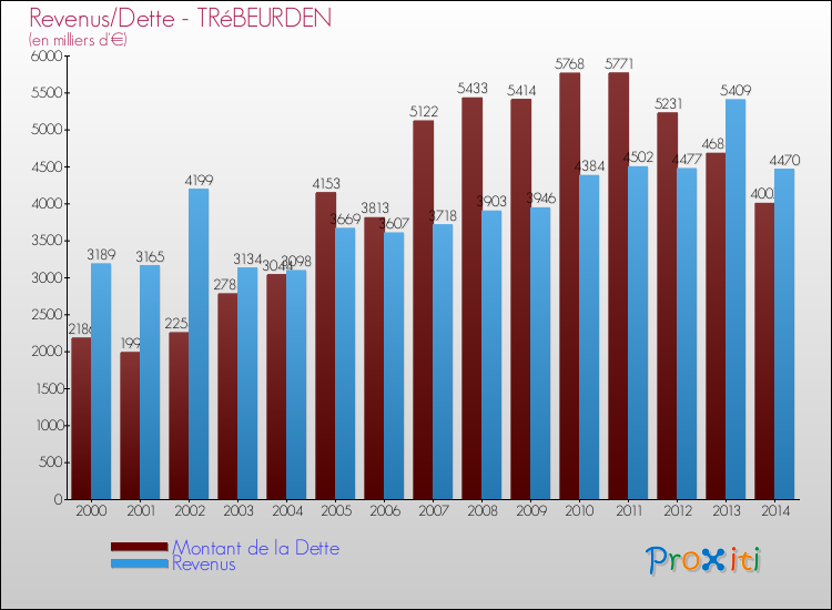 Evolution comparée de la dette et des revenus pour la commune de TRéBEURDEN de 2000 à 2014 Comparaison de la dette et des revenus pour TRéBEURDEN de 2000 à 2014