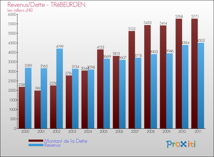 Evolution comparée de la dette et des revenus pour la commune de TRéBEURDEN de 2000 à 2011 Comparaison de la dette et des revenus pour TRéBEURDEN de 2000 à 2011