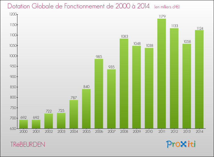 Evolution du montant de la Dotation Globale de Fonctionnement pour la commune de TRéBEURDEN de 2000 à 2014 Evolution du montant de la Dotation Globale de Fonctionnement pour TRéBEURDEN de 2000 à 2014