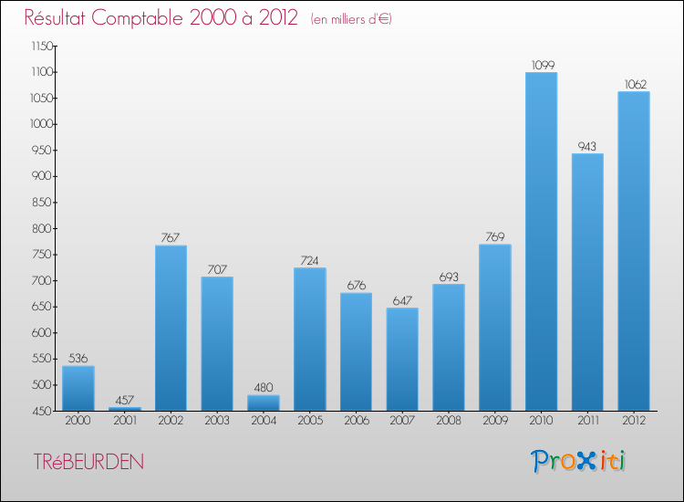 Evolution du résultat comptable pour la commune de TRéBEURDEN de 2000 à 2012 Evolution du résultat comptable pour TRéBEURDEN de 2000 à 2012