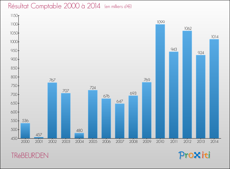 Evolution du résultat comptable pour la commune de TRéBEURDEN de 2000 à 2014 Evolution du résultat comptable pour TRéBEURDEN de 2000 à 2014