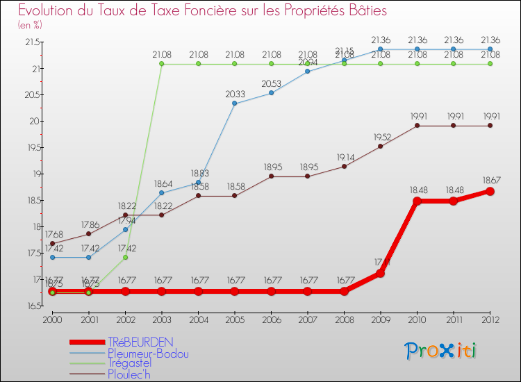 Evolution du taux de la taxe foncière sur le bati pour TRéBEURDEN et les communes proches de 2000 à 2012 Comparaison des taux de taxe foncière sur le bati pour TRéBEURDEN et les communes voisines de 2000 à 2012