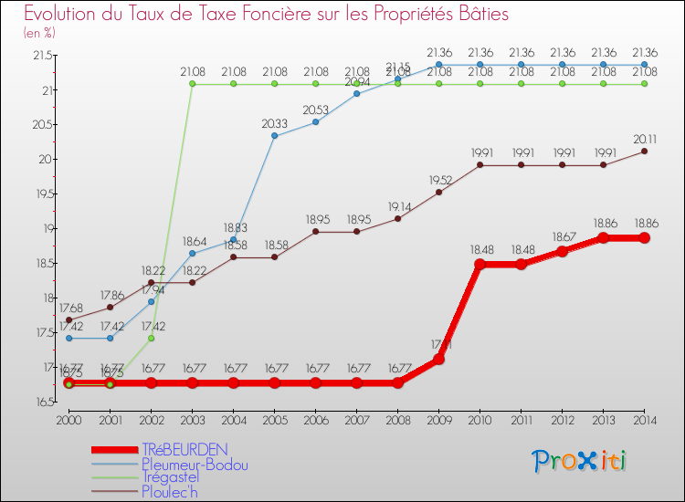 Evolution du taux de la taxe foncière sur le bati pour TRéBEURDEN et les communes proches de 2000 à 2014 Comparaison des taux de taxe foncière sur le bati pour TRéBEURDEN et les communes voisines de 2000 à 2014
