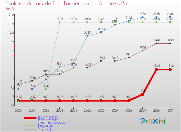 Evolution du taux de la taxe foncière sur le bati pour TRéBEURDEN et les communes proches Comparaison des taux de taxe foncière sur le bati pour TRéBEURDEN et les communes voisines