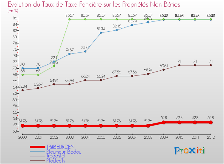 Evolution du taux de la taxe foncière sur les immeubles et terrains non batis pour TRéBEURDEN et les communes proches de 2000 à 2012 Comparaison des taux de la taxe foncière sur les immeubles et terrains non batis pour TRéBEURDEN et les communes voisines de 2000 à 2012