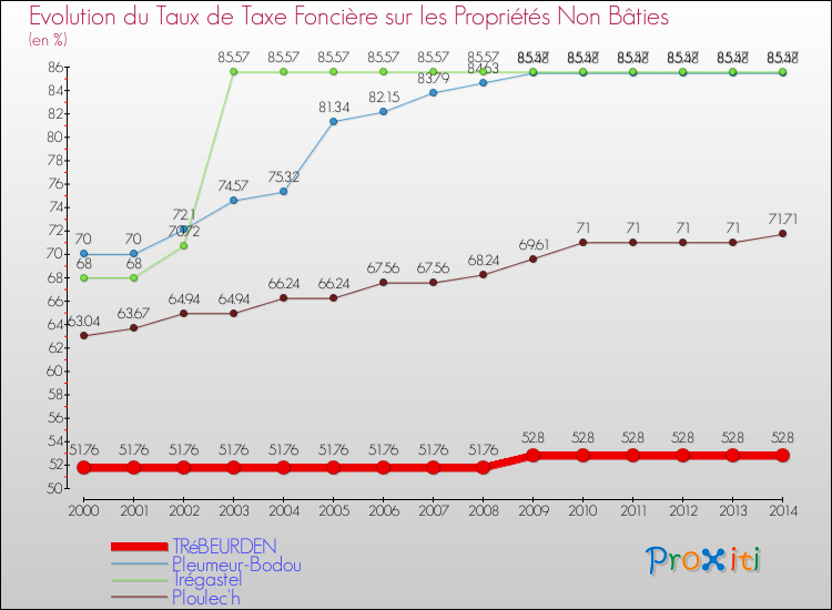 Evolution du taux de la taxe foncière sur les immeubles et terrains non batis pour TRéBEURDEN et les communes proches de 2000 à 2014 Comparaison des taux de la taxe foncière sur les immeubles et terrains non batis pour TRéBEURDEN et les communes voisines de 2000 à 2014
