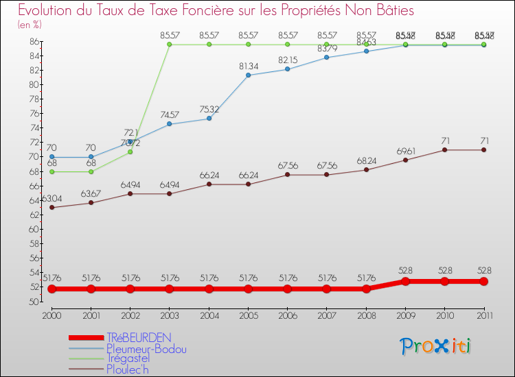 Evolution du taux de la taxe foncière sur les immeubles et terrains non batis pour TRéBEURDEN et les communes proches Comparaison des taux de la taxe foncière sur les immeubles et terrains non batis pour TRéBEURDEN et les communes voisines