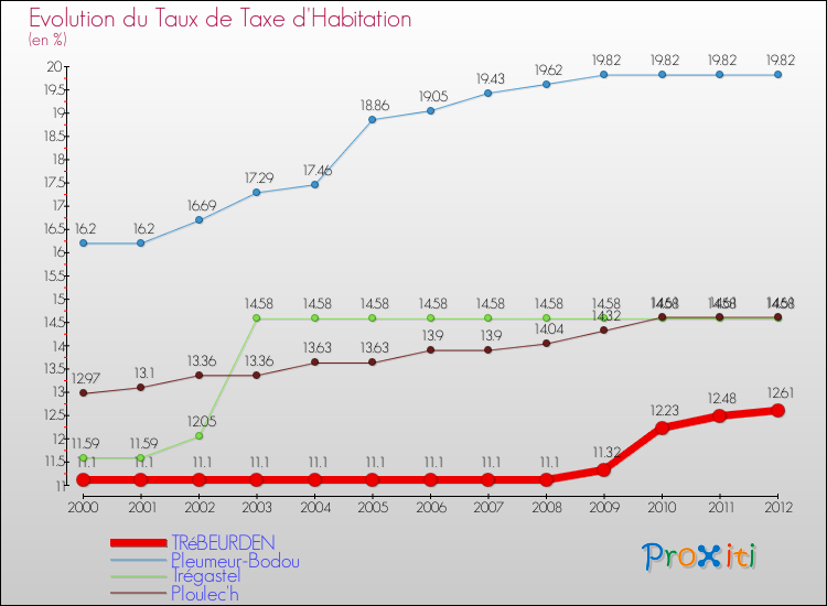 Evolution du taux de la taxe d'habitation pour TRéBEURDEN et les communes proches Comparaison des taux de la taxe d'habitation pour TRéBEURDEN et les communes voisines