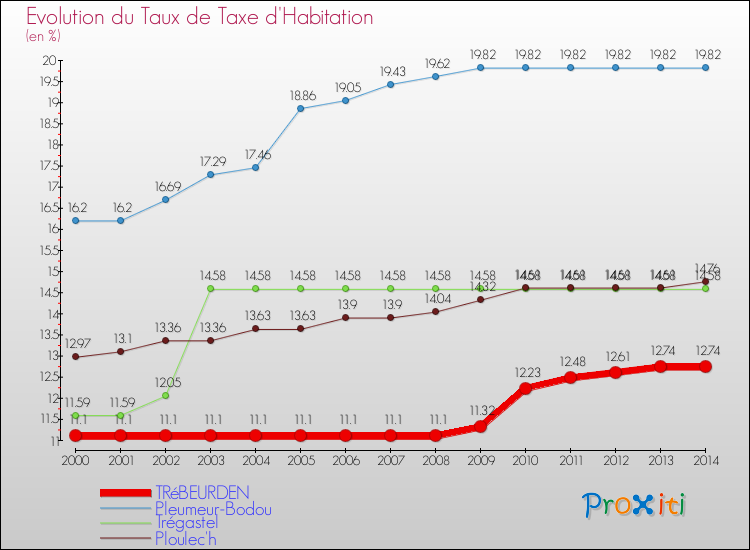 Evolution du taux de la taxe d'habitation pour TRéBEURDEN et les communes proches de 2000 à 2014 Comparaison des taux de la taxe d'habitation pour TRéBEURDEN et les communes voisines de 2000 à 2014