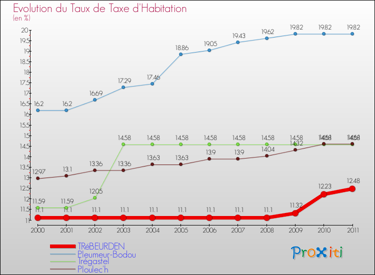 Evolution du taux de la taxe d'habitation pour TRéBEURDEN et les communes proches Comparaison des taux de la taxe d'habitation pour TRéBEURDEN et les communes voisines