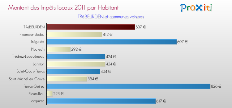 Montant des impôts locaux par Habitant pour TRéBEURDEN et les communes proches Comparaison des impôts locaux par habitant pour TRéBEURDEN et les communes voisines