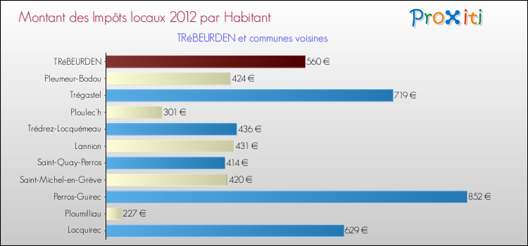 Montant des impôts locaux par Habitant pour TRéBEURDEN et les communes proches Comparaison des impôts locaux par habitant pour TRéBEURDEN et les communes voisines