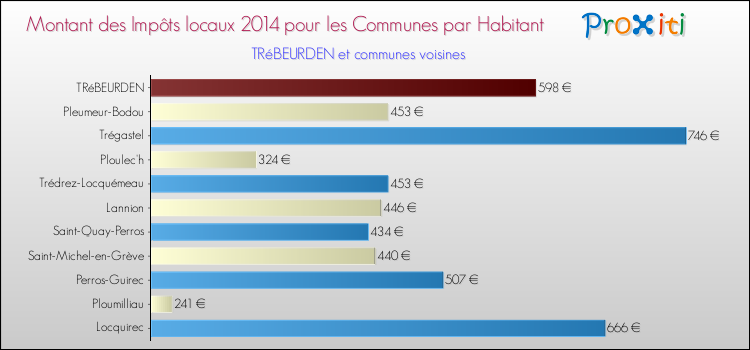 Montant des impôts locaux par Habitant pour TRéBEURDEN et les communes proches en 2014 Comparaison des impôts locaux par habitant pour TRéBEURDEN et les communes voisines en 2014