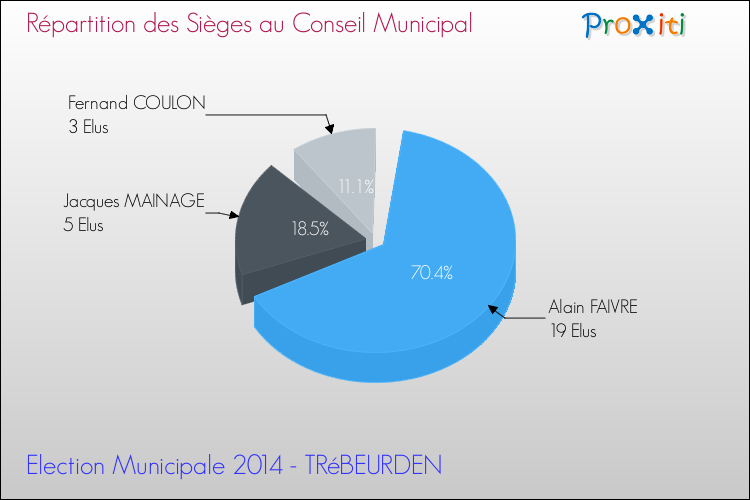 Répartition des élus au conseil municipal entre les listes au 2ème Tour des Elections Municipales 2014 de la commune de TRéBEURDEN Elections Municipales 2014 - Répartition des élus au conseil municipal entre les listes au 2ème Tour pour la commune de TRéBEURDEN