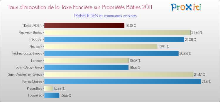 Taux d'imposition de la taxe foncière sur le bati 2011 pour TRéBEURDEN et les communes proches Comparaison des taux d'imposition de la taxe foncière sur le bati 2011 pour TRéBEURDEN et les communes voisines