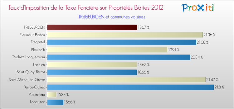 Taux d'imposition de la taxe foncière sur le bati 2012 pour TRéBEURDEN et les communes proches Comparaison des taux d'imposition de la taxe foncière sur le bati 2012 pour TRéBEURDEN et les communes voisines