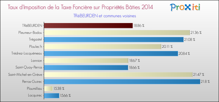 Taux d'imposition de la taxe foncière sur le bati 2014 pour TRéBEURDEN et les communes proches Comparaison des taux d'imposition de la taxe foncière sur le bati 2014 pour TRéBEURDEN et les communes voisines