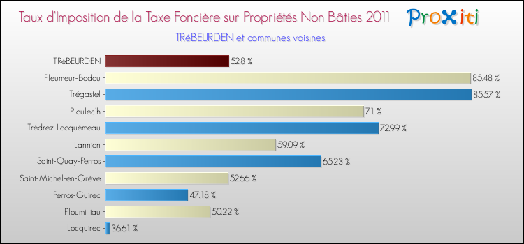 Taux d'imposition de la taxe foncière sur les immeubles et terrains non batis 2011 pour TRéBEURDEN et les communes proches Comparaison des taux d'imposition de la taxe foncière sur les immeubles et terrains non batis 2011 pour TRéBEURDEN et les communes voisines