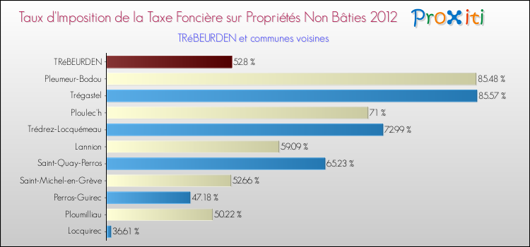 Taux d'imposition de la taxe foncière sur les immeubles et terrains non batis 2012 pour TRéBEURDEN et les communes proches Comparaison des taux d'imposition de la taxe foncière sur les immeubles et terrains non batis 2012 pour TRéBEURDEN et les communes voisines