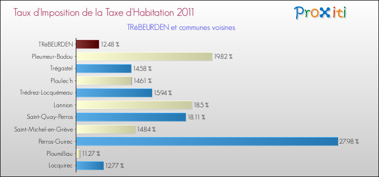 Taux d'imposition de la taxe d'habitation 2011 pour TRéBEURDEN et les communes proches Comparaison des taux d'imposition de la taxe d'habitation 2011 pour TRéBEURDEN et les communes voisines