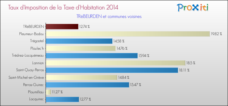 Taux d'imposition de la taxe d'habitation 2014 pour TRéBEURDEN et les communes proches Comparaison des taux d'imposition de la taxe d'habitation 2014 pour TRéBEURDEN et les communes voisines