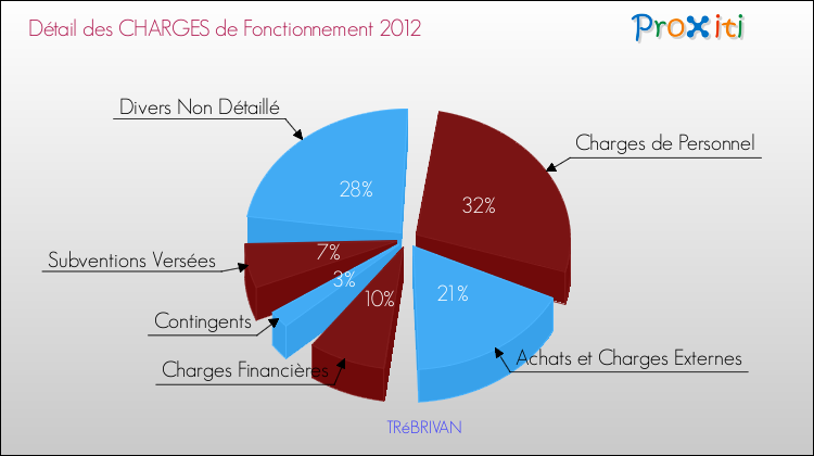 Décomposition des Charges de Fonctionnement 2012 de la commune de TRéBRIVAN Charges de Fonctionnement 2012 pour la commune de TRéBRIVAN
