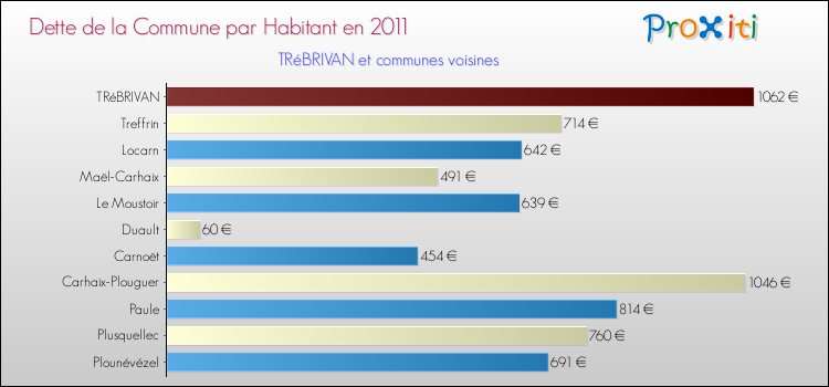 Dette par habitant de la commune en 2011 pour TRéBRIVAN et les communes proches Comparaison de la dette par habitant de la commune en 2011 pour TRéBRIVAN et les communes voisines