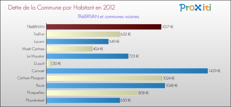 Dette par habitant de la commune en 2012 pour TRéBRIVAN et les communes proches Comparaison de la dette par habitant de la commune en 2012 pour TRéBRIVAN et les communes voisines