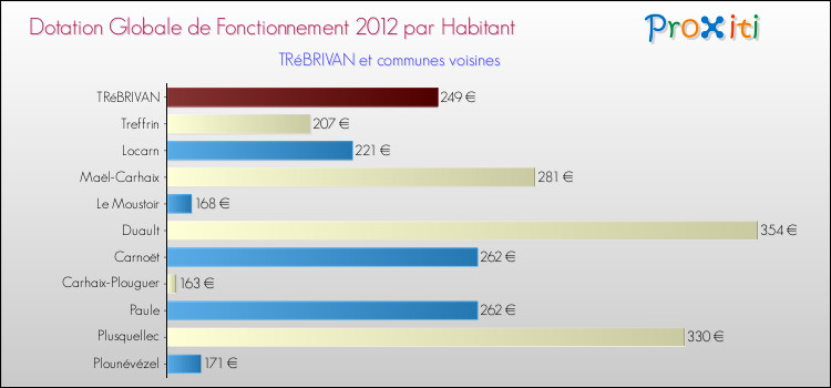 Montant des dotations globales de fonctionnement DGF par Habitant pour TRéBRIVAN et les communes proches Comparaison des des dotations globales de fonctionnement DGF par habitant pour TRéBRIVAN et les communes voisines