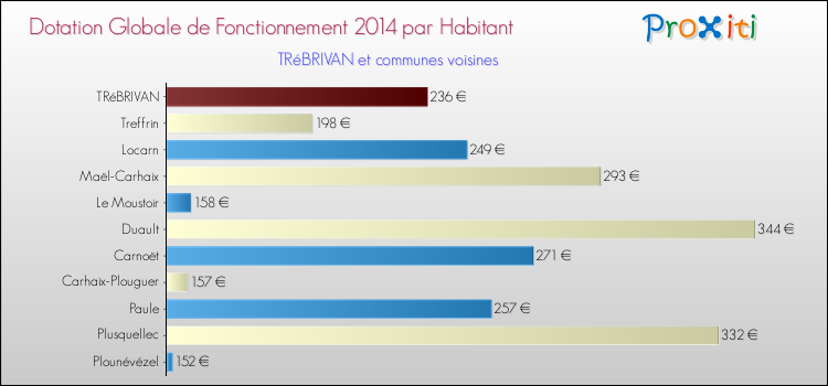 Montant des dotations globales de fonctionnement DGF par Habitant pour TRéBRIVAN et les communes proches en 2014. Comparaison des des dotations globales de fonctionnement DGF par habitant pour TRéBRIVAN et les communes voisines en 2014.