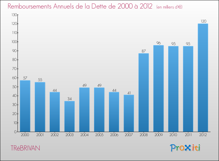 Evolution de l'annuité de la dette pour la commune de TRéBRIVAN de 2000 à 2012 Annuités de la dette pour TRéBRIVAN de 2000 à 2012