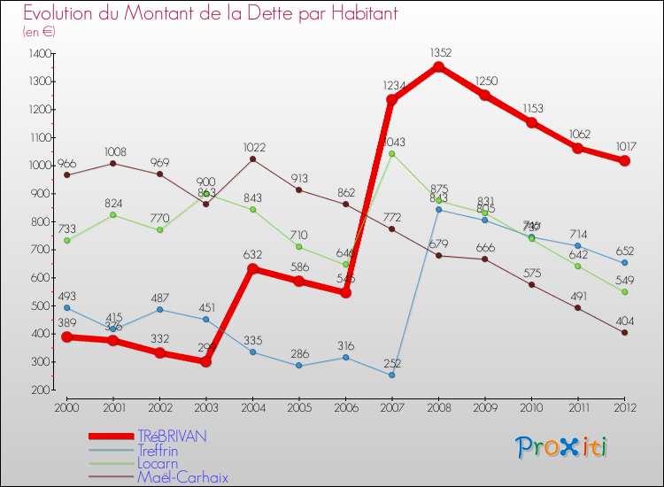 Evolution de la dette par habitant pour la commune de TRéBRIVAN et les communes proches de 2000 à 2012 Comparaison de la dette par habitant pour TRéBRIVAN et les communes voisines de 2000 à 2012