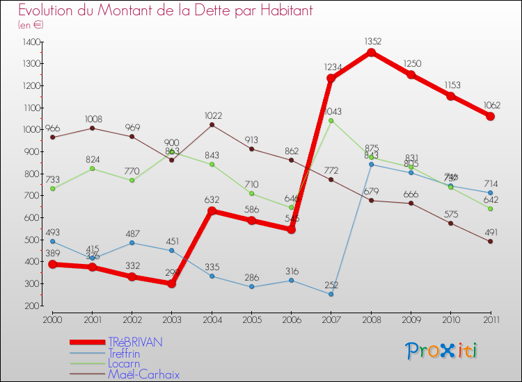 Evolution de la dette par habitant pour la commune de TRéBRIVAN et les communes proches Comparaison de la dette par habitant pour TRéBRIVAN et les communes voisines