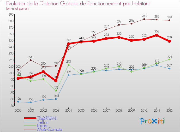Evolution et montant de la dotation globale de fonctionnement par Habitant pour TRéBRIVAN et les communes proches Comparaison des dotations globales de fonctionnement par habitant pour TRéBRIVAN et les communes voisines