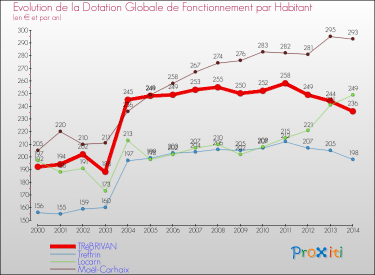 Evolution et montant de la dotation globale de fonctionnement par Habitant pour TRéBRIVAN et les communes proches de 2000 à 2014. Comparaison des dotations globales de fonctionnement par habitant pour TRéBRIVAN et les communes voisines de 2000 à 2014.