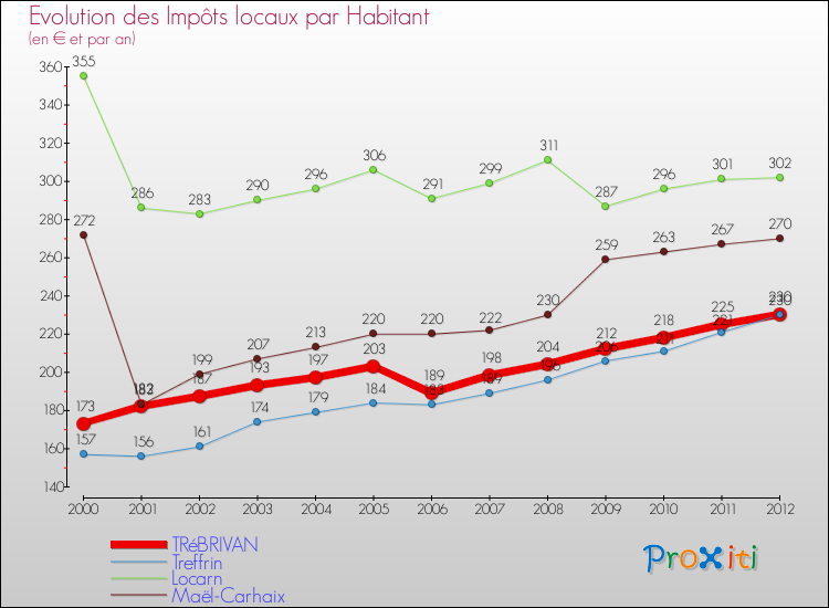 Evolution et montant des impôts locaux par Habitant pour TRéBRIVAN et les communes proches Comparaison des impôts locaux par habitant pour TRéBRIVAN et les communes voisines