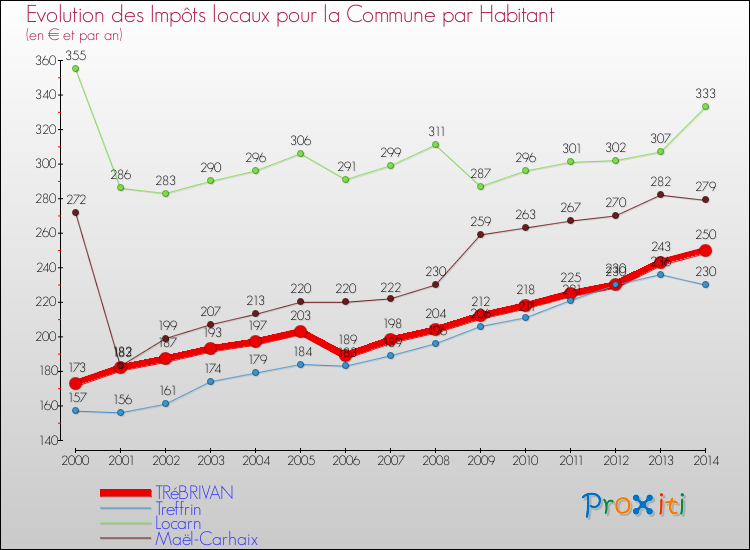 Evolution et montant des impôts locaux par Habitant pour TRéBRIVAN et les communes proches de 2000 à 2014 Comparaison des impôts locaux par habitant pour TRéBRIVAN et les communes voisines de 2000 à 2014