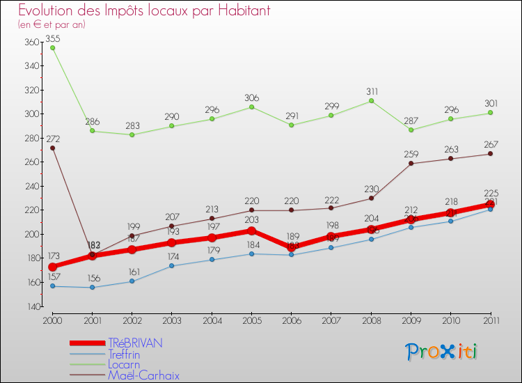 Evolution et montant des impôts locaux par Habitant pour TRéBRIVAN et les communes proches Comparaison des impôts locaux par habitant pour TRéBRIVAN et les communes voisines