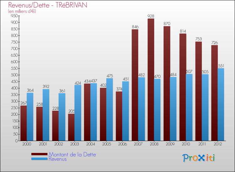 Evolution comparée de la dette et des revenus pour la commune de TRéBRIVAN de 2000 à 2012 Comparaison de la dette et des revenus pour TRéBRIVAN de 2000 à 2012
