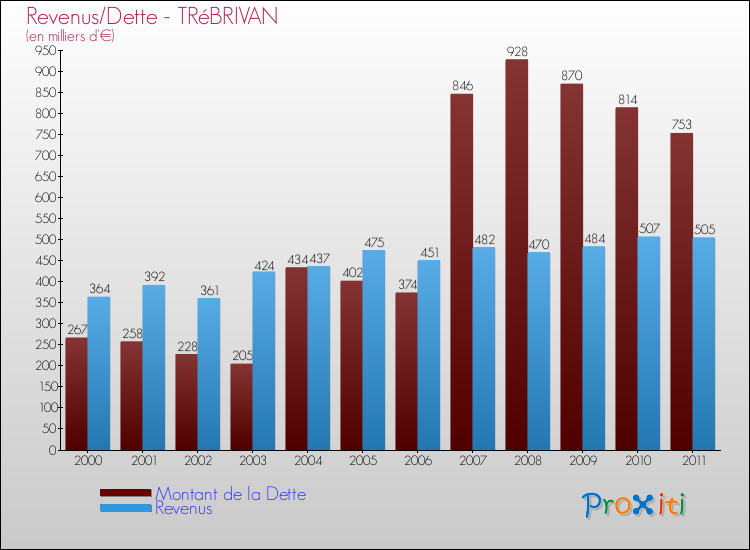 Evolution comparée de la dette et des revenus pour la commune de TRéBRIVAN de 2000 à 2011 Comparaison de la dette et des revenus pour TRéBRIVAN de 2000 à 2011