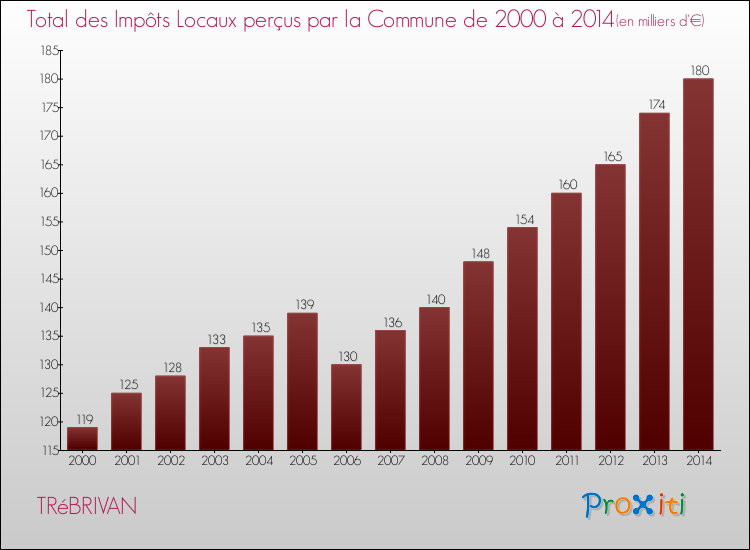 Evolution des Impôts Locaux pour la commune de TRéBRIVAN de 2000 à 2014 Evolution des Impôts Locaux pour TRéBRIVAN de 2000 à 2014