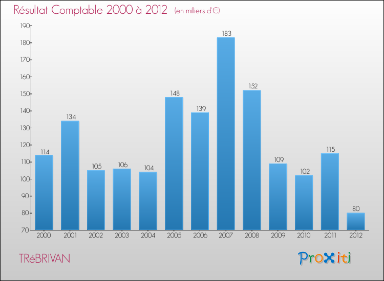 Evolution du résultat comptable pour la commune de TRéBRIVAN de 2000 à 2012 Evolution du résultat comptable pour TRéBRIVAN de 2000 à 2012