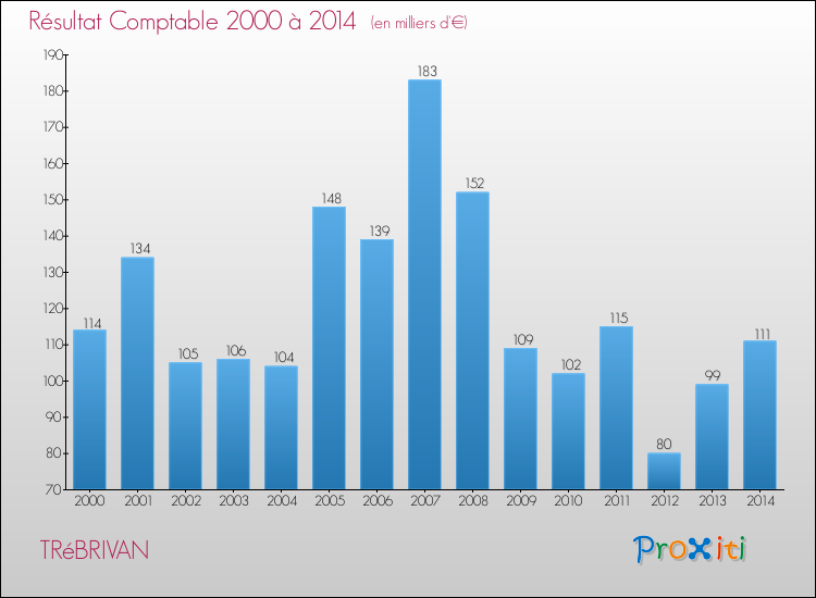 Evolution du résultat comptable pour la commune de TRéBRIVAN de 2000 à 2014 Evolution du résultat comptable pour TRéBRIVAN de 2000 à 2014