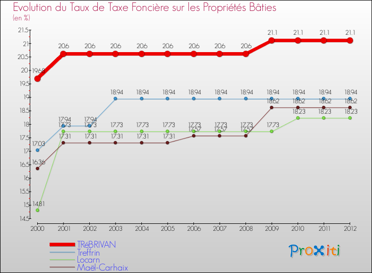 Evolution du taux de la taxe foncière sur le bati pour TRéBRIVAN et les communes proches de 2000 à 2012 Comparaison des taux de taxe foncière sur le bati pour TRéBRIVAN et les communes voisines de 2000 à 2012