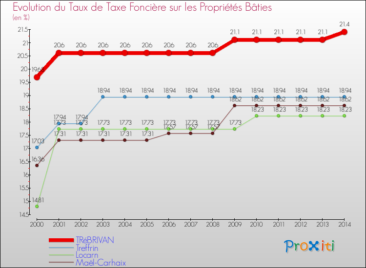 Evolution du taux de la taxe foncière sur le bati pour TRéBRIVAN et les communes proches de 2000 à 2014 Comparaison des taux de taxe foncière sur le bati pour TRéBRIVAN et les communes voisines de 2000 à 2014