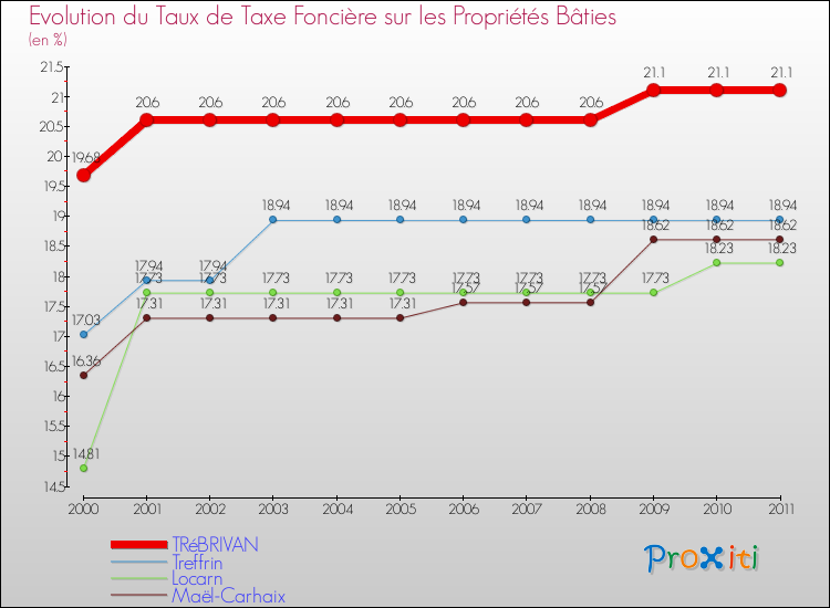 Evolution du taux de la taxe foncière sur le bati pour TRéBRIVAN et les communes proches Comparaison des taux de taxe foncière sur le bati pour TRéBRIVAN et les communes voisines