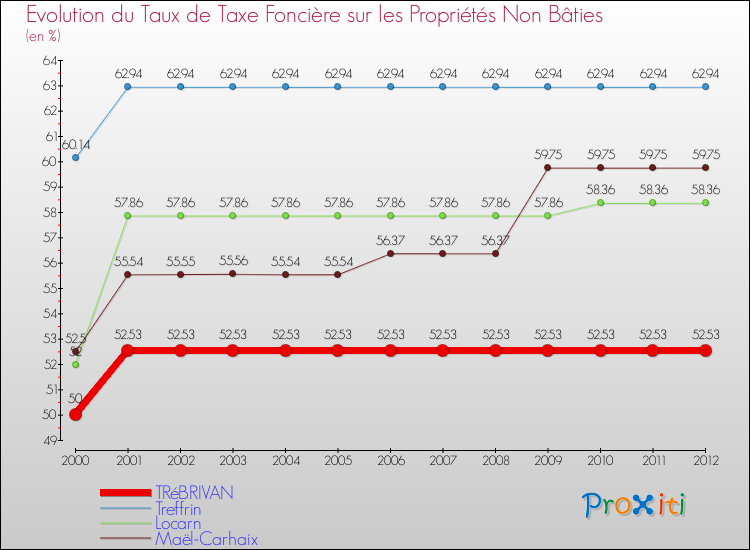 Evolution du taux de la taxe foncière sur les immeubles et terrains non batis pour TRéBRIVAN et les communes proches de 2000 à 2012 Comparaison des taux de la taxe foncière sur les immeubles et terrains non batis pour TRéBRIVAN et les communes voisines de 2000 à 2012
