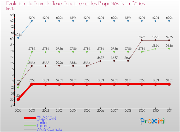 Evolution du taux de la taxe foncière sur les immeubles et terrains non batis pour TRéBRIVAN et les communes proches Comparaison des taux de la taxe foncière sur les immeubles et terrains non batis pour TRéBRIVAN et les communes voisines