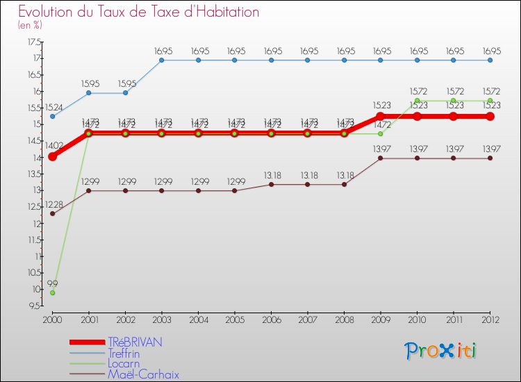 Evolution du taux de la taxe d'habitation pour TRéBRIVAN et les communes proches Comparaison des taux de la taxe d'habitation pour TRéBRIVAN et les communes voisines