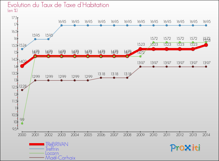 Evolution du taux de la taxe d'habitation pour TRéBRIVAN et les communes proches de 2000 à 2014 Comparaison des taux de la taxe d'habitation pour TRéBRIVAN et les communes voisines de 2000 à 2014